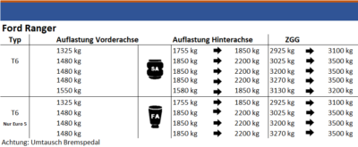 FORD RANGER - Wilkommen bei WDT-Services